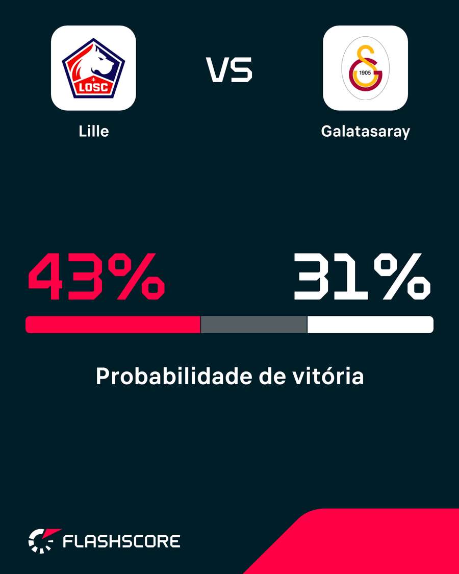 Histórico de probabilidades
