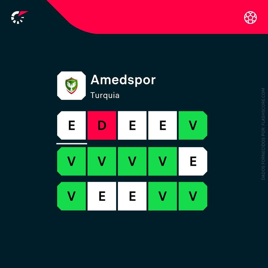 A forma recente do Amedspor