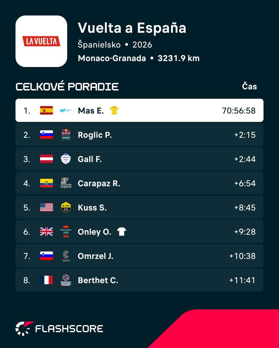 Celkové poradie Vuelty. Celkové poradie Vuelty.