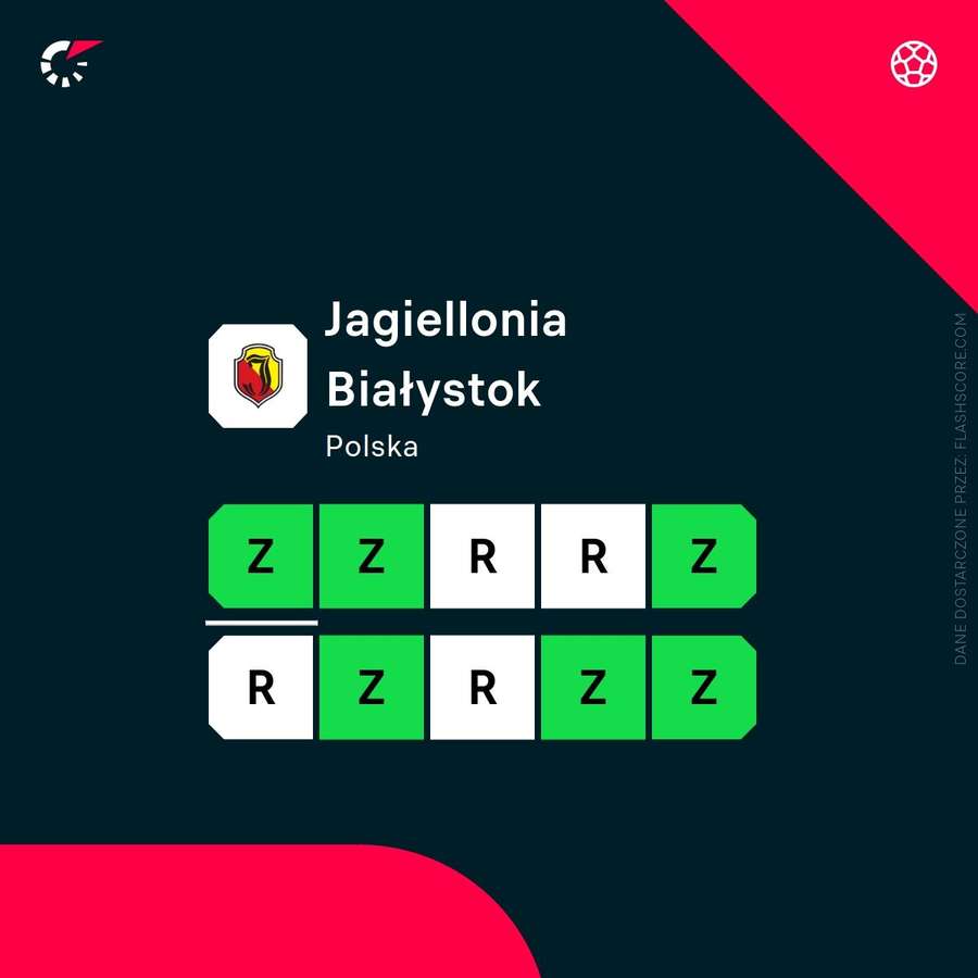 Ostatnie wyniki Jagiellonii Białystok