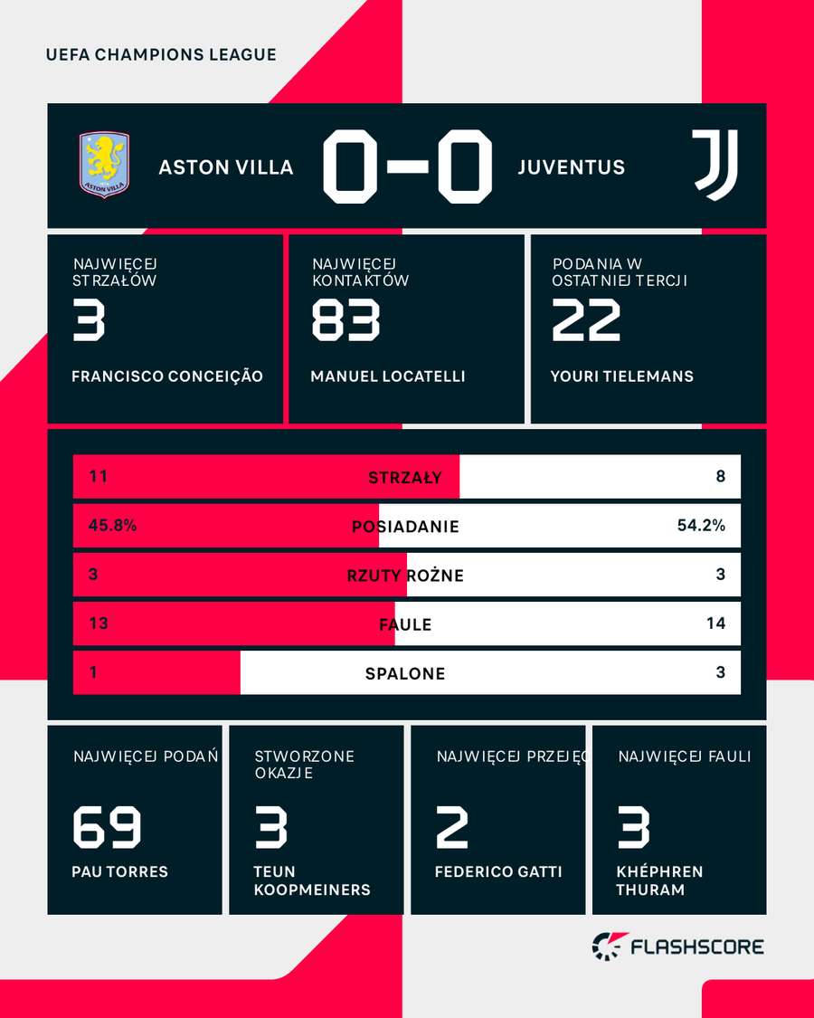 Statystyki meczu Aston Villa - Juventus Statystyki meczu Aston Villa - Juventus