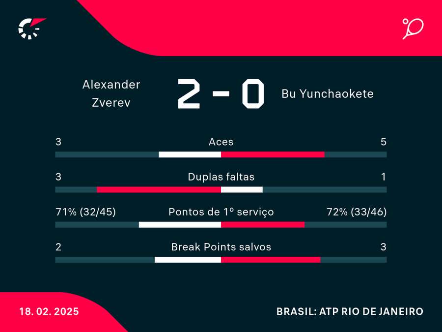 Números da estreia de Zverev