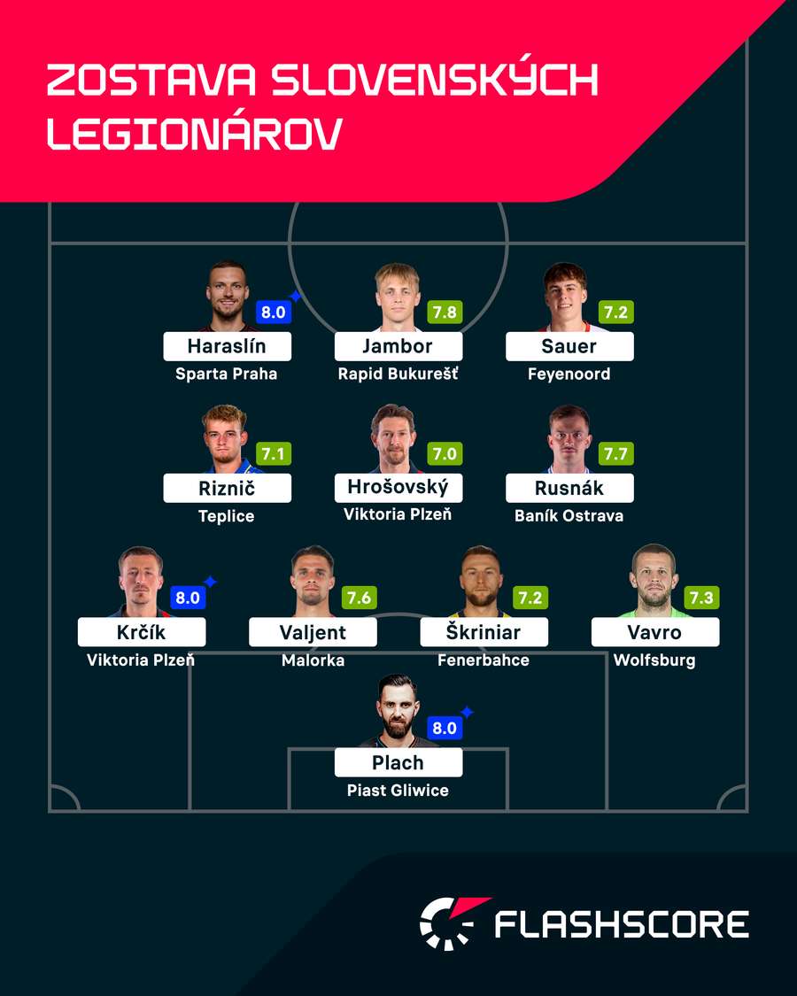 Zostava legionárov podľa Flashscore.