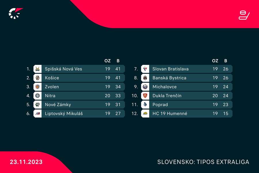Aktuálna tabuľka Tipos Extraligy.