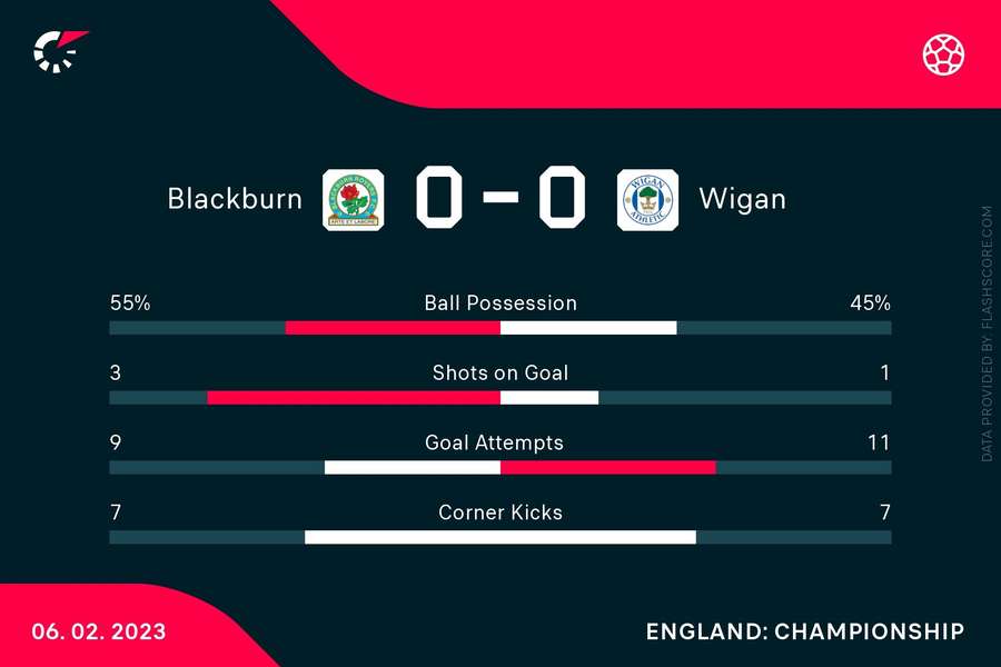 Match stats between Blackburn and Wigan