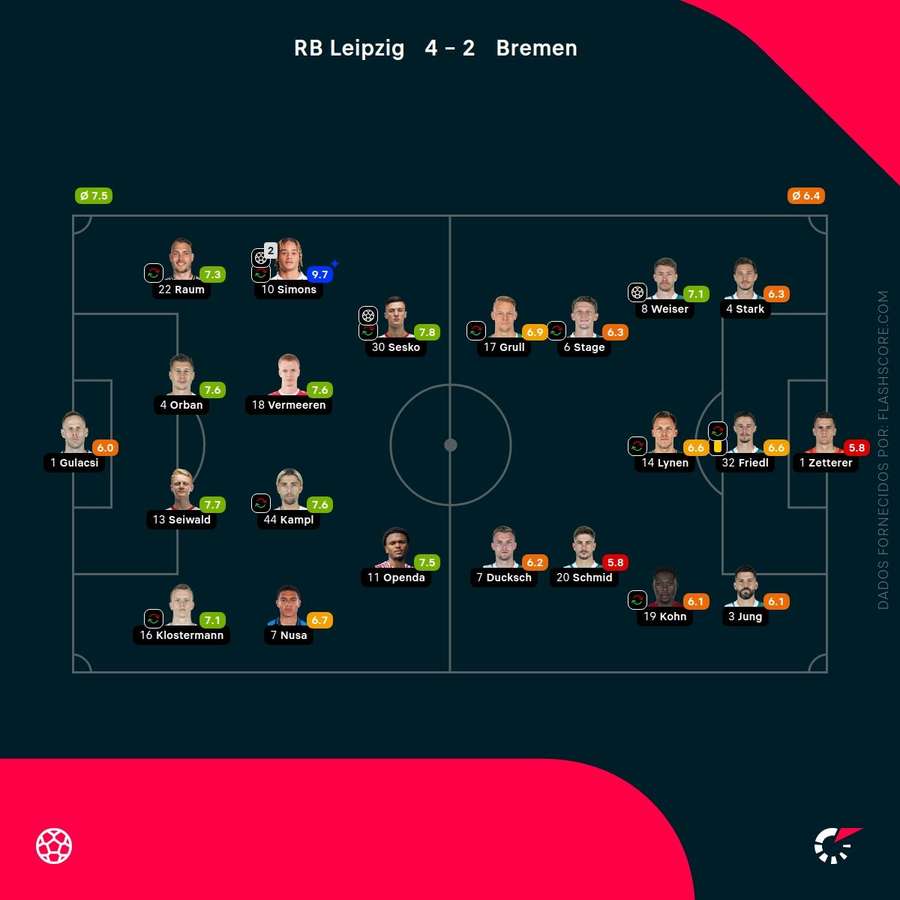 As pontuações dos jogadores As pontuações dos jogadores