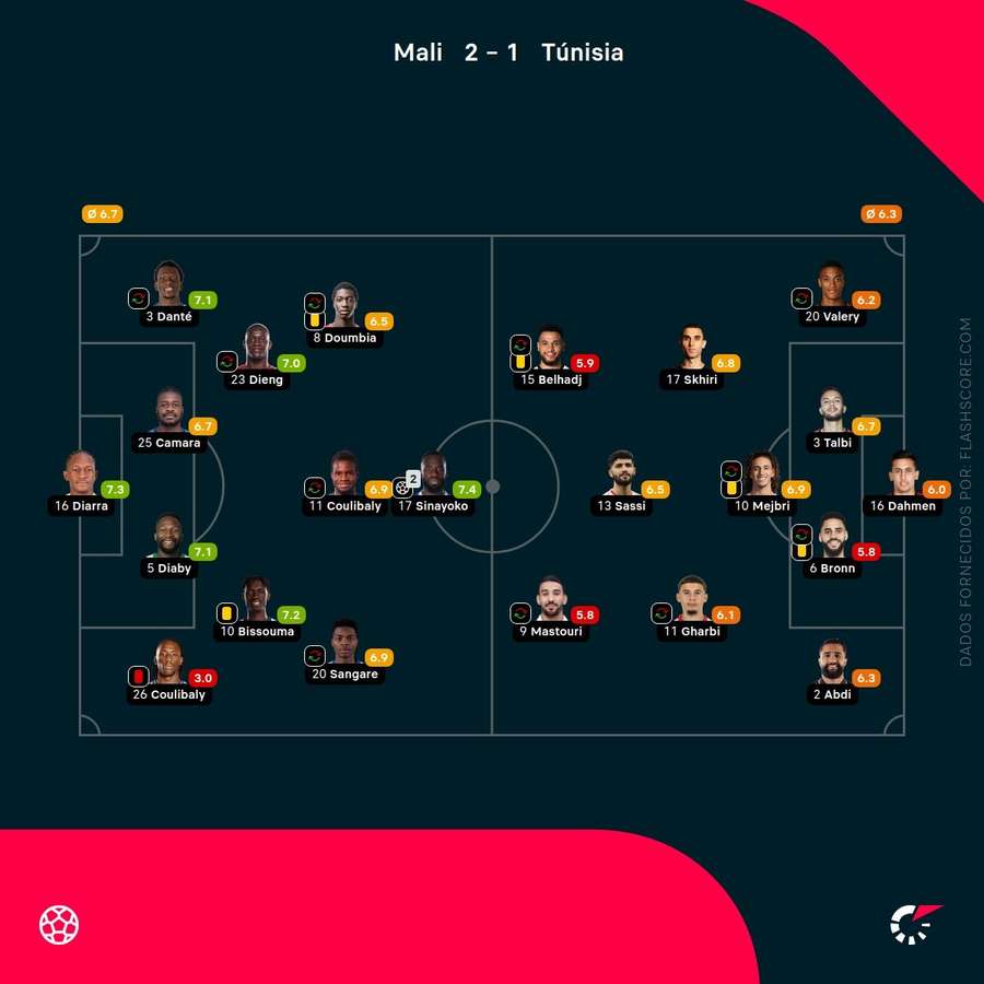 Notas finais dos jogadores