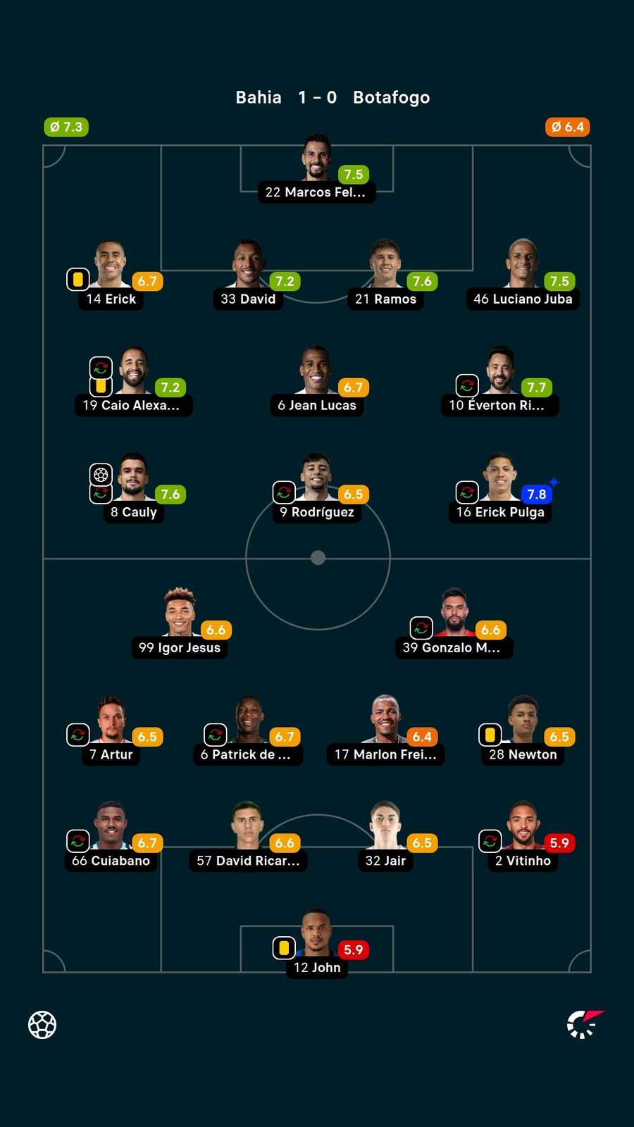 As notas dos jogadores titulares de Bahia e Botafogo na partida