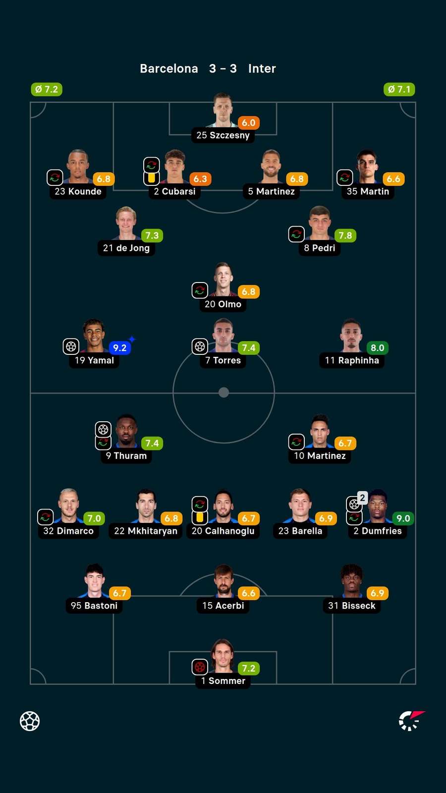 Notas dos jogadores
