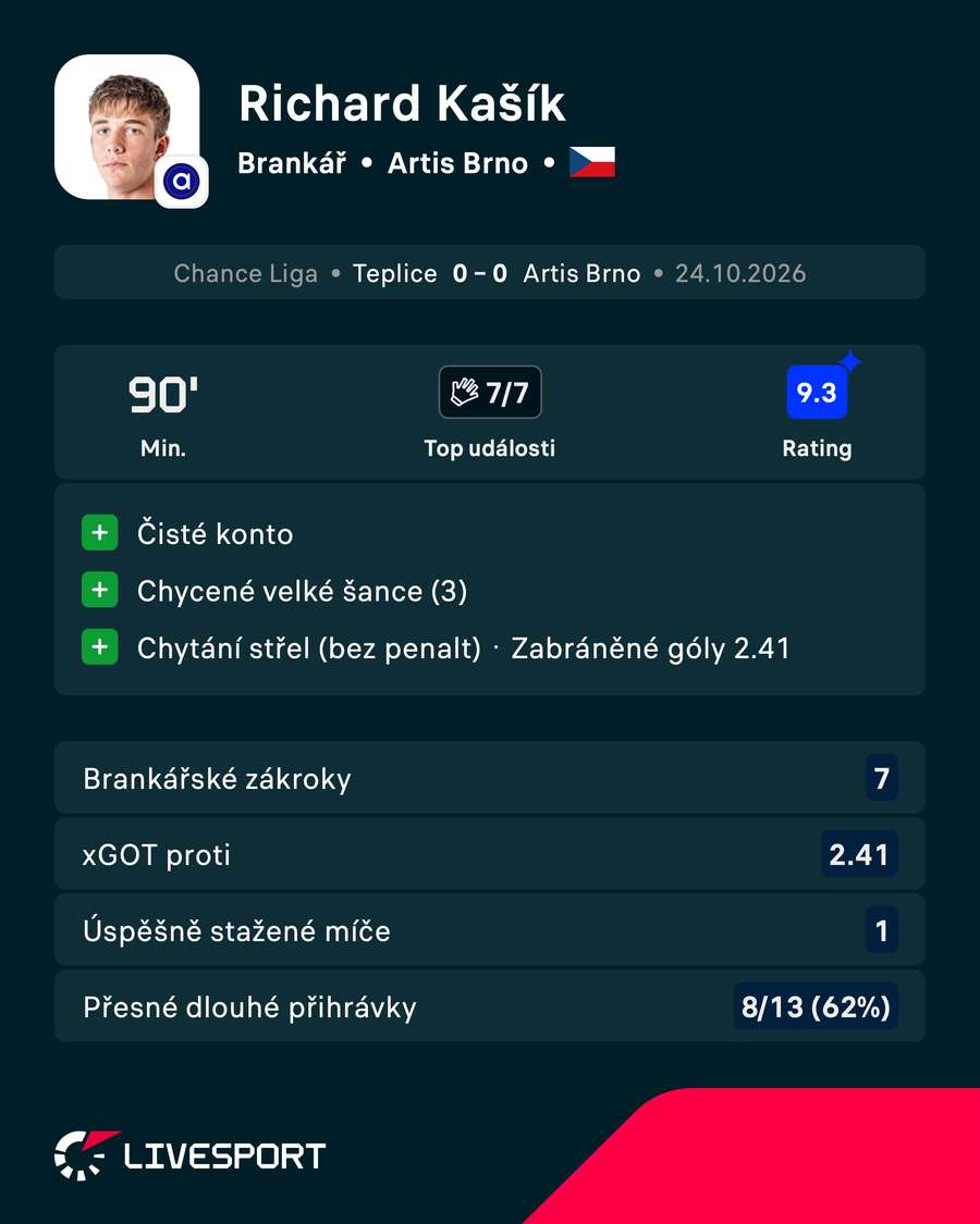 Statistiky v utkání.