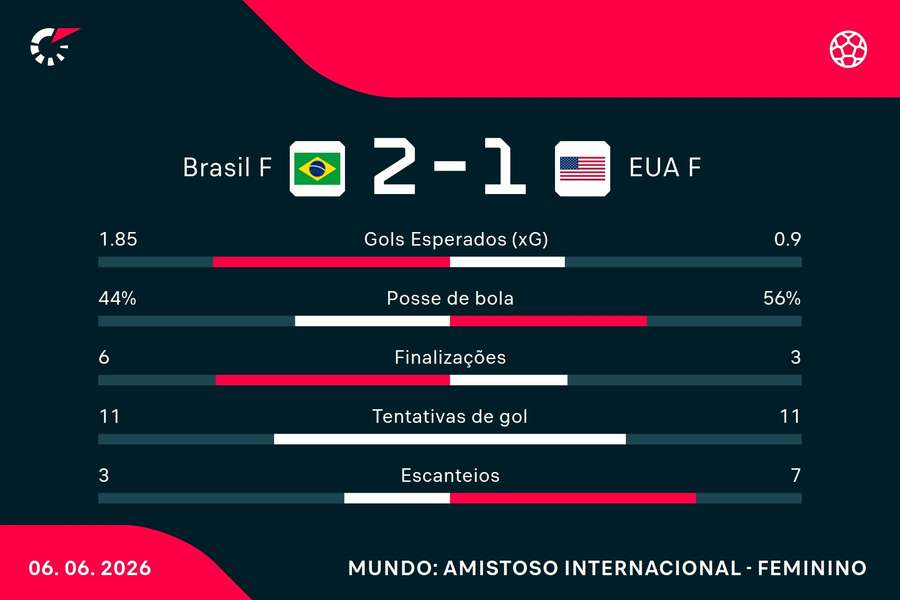 As estatísticas de Brasil 2x1 EUA