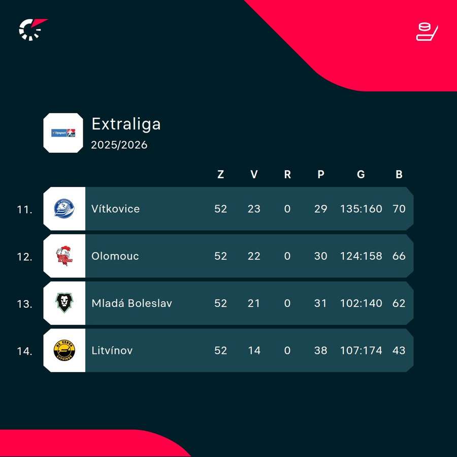 Mladá Boleslav skončila predposledná.