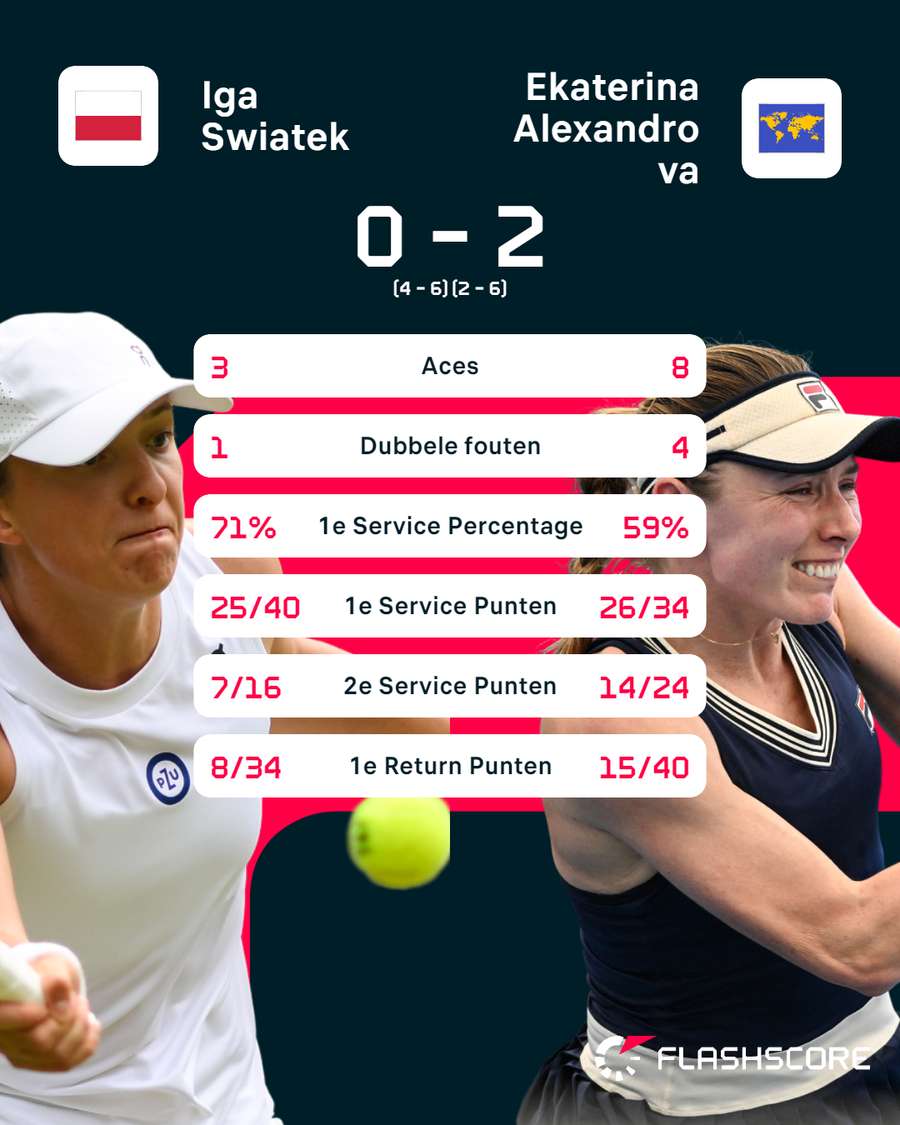 Statistieken Swiatek-Alexandrova