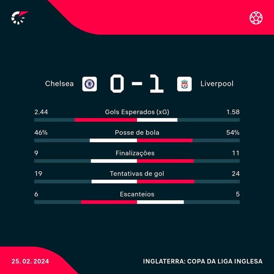 As estatísticas da vitória do Liverpool sobre o Chelsea
