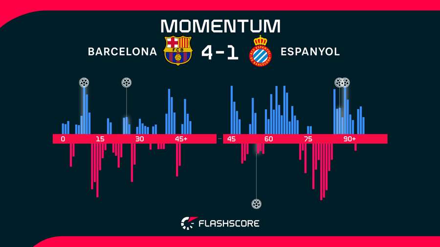 Momentos del Barcelona-Espanyol
