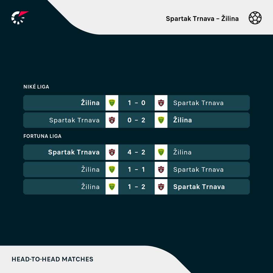 Žilina síce dvakrát po sebe vyhrala nad Trnavou, predtým však naposledy zvíťazila ešte 13. marca 2021.
