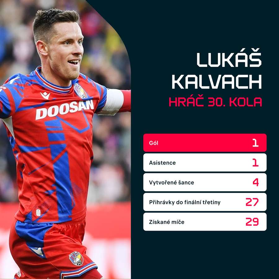 Kalvachovy statistiky z utkání proti Dukle.