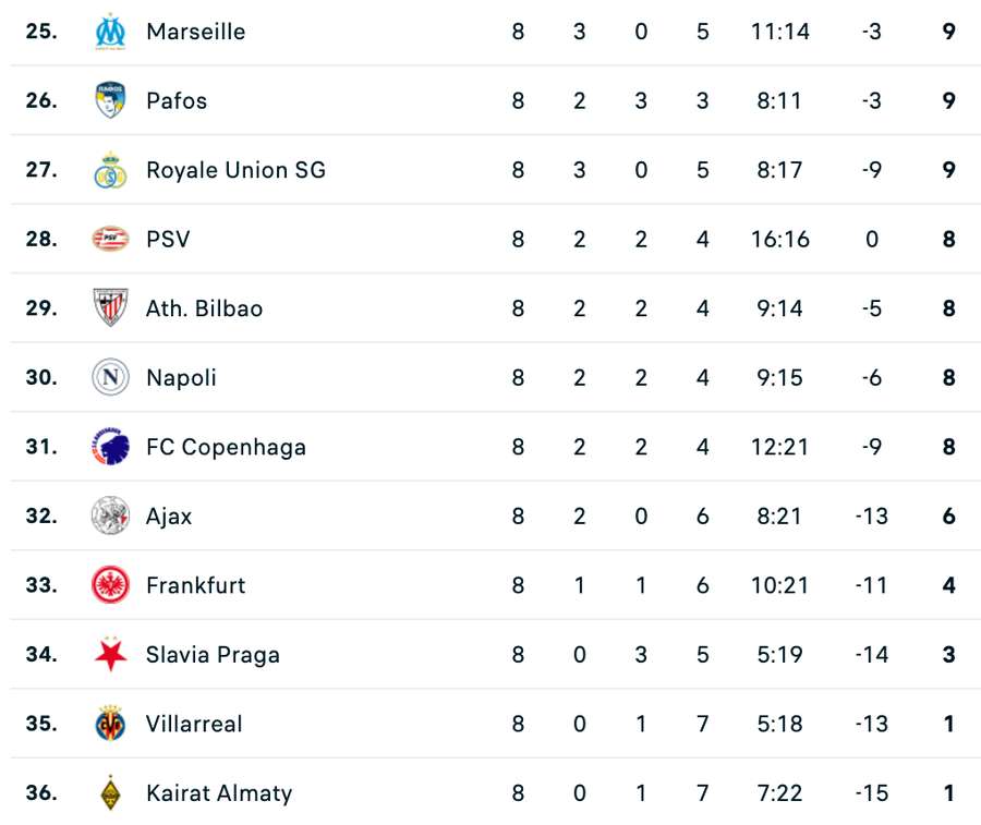 Clasament final Liga Campionilor - faza principală, locurile 25-36 Clasament final Liga Campionilor - faza principală, locurile 25-36
