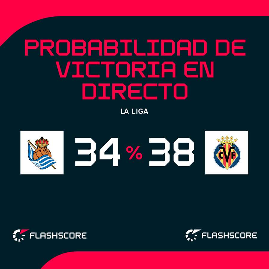 Probabilidades de victoria Probabilidades de victoria