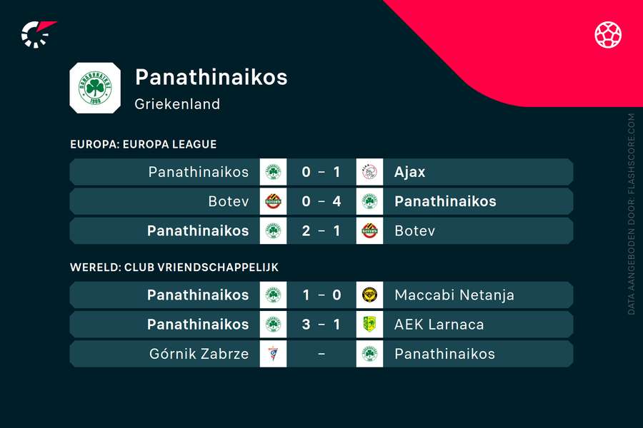 De recente resultaten van Panathinaikos