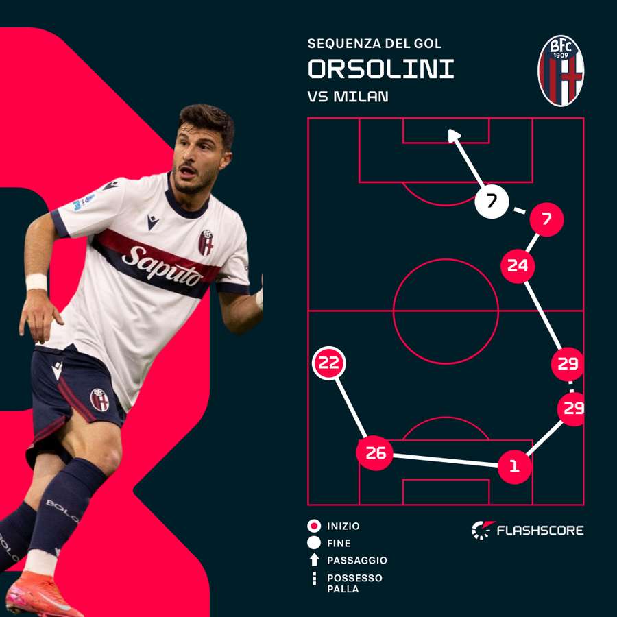 La sequenza del gol di Orsolini
