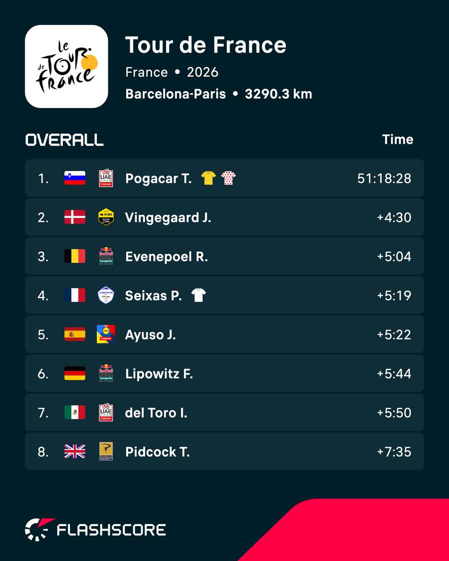Tour de France overall standings Tour de France overall standings