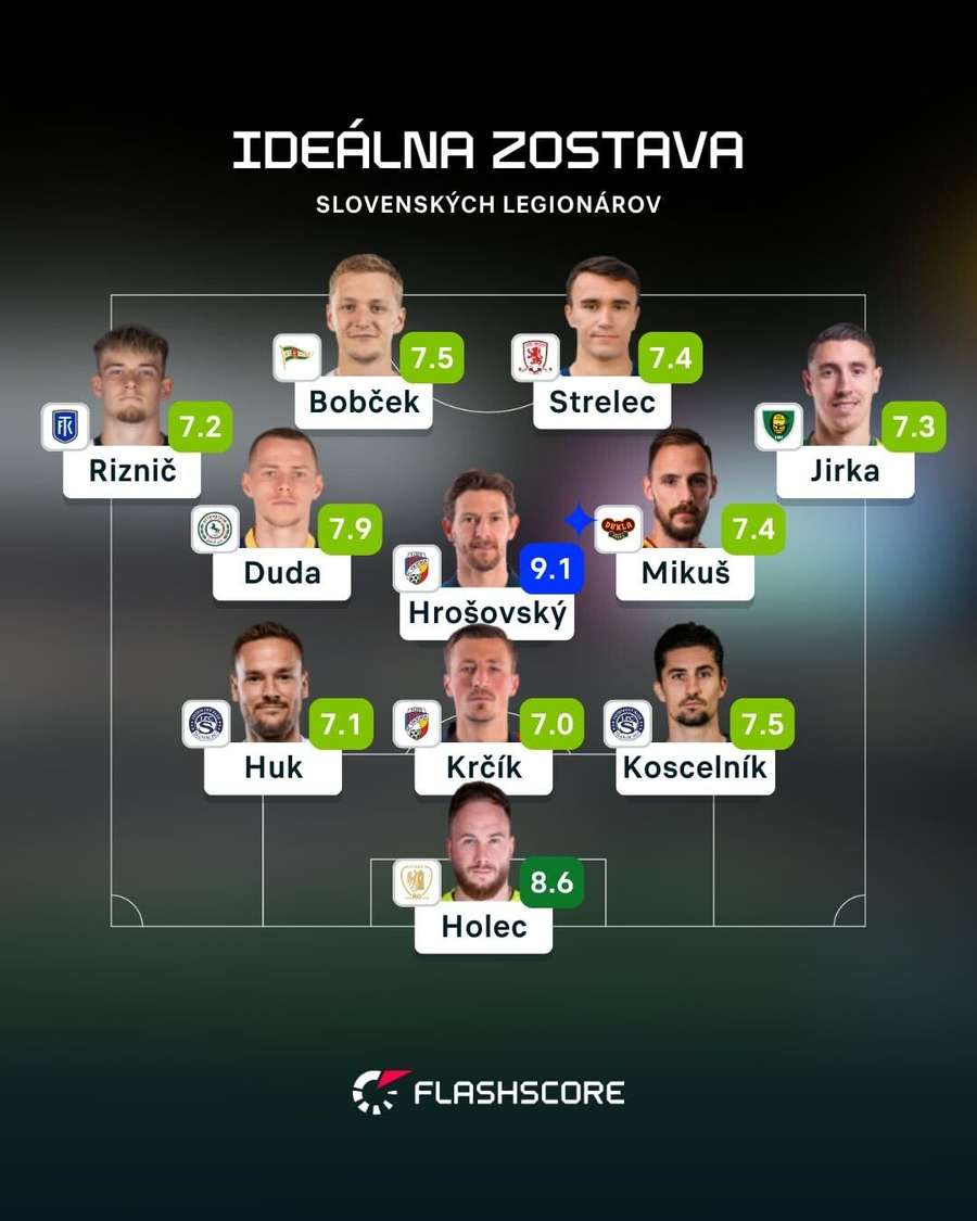Flashscore zostava slovenských legionárov. Flashscore zostava slovenských legionárov.