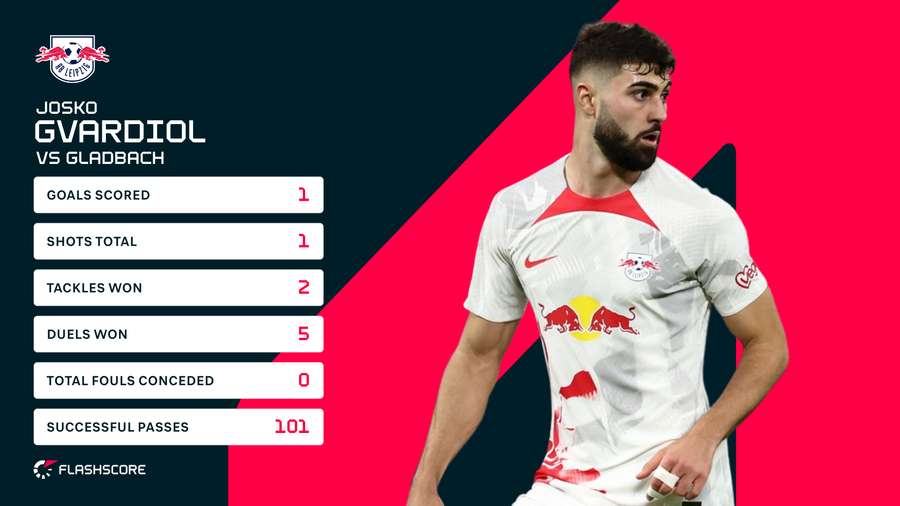 Josko Gvardiols stats fra weekendes kamp Josko Gvardiols stats fra weekendes kamp