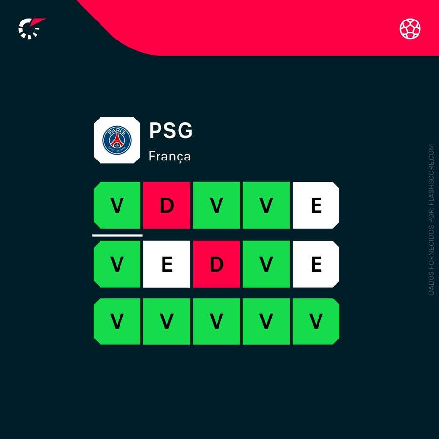 A forma recente do PSG