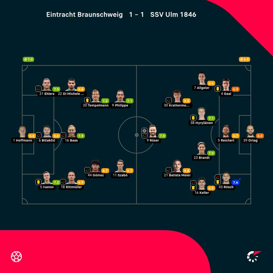 Eintracht Braunschweig vs. SSV Ulm: Die Noten zum Spiel Eintracht Braunschweig vs. SSV Ulm: Die Noten zum Spiel
