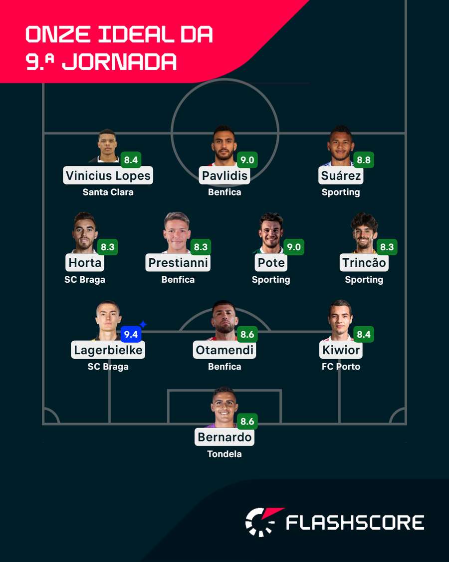 O onze ideal da 9.ª jornada O onze ideal da 9.ª jornada