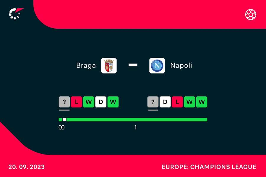 Le ultime uscite di Braga e Napoli