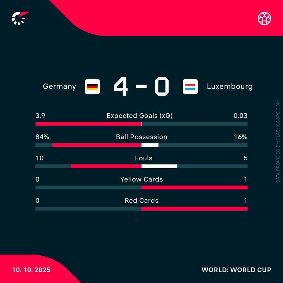 Match stats Match stats