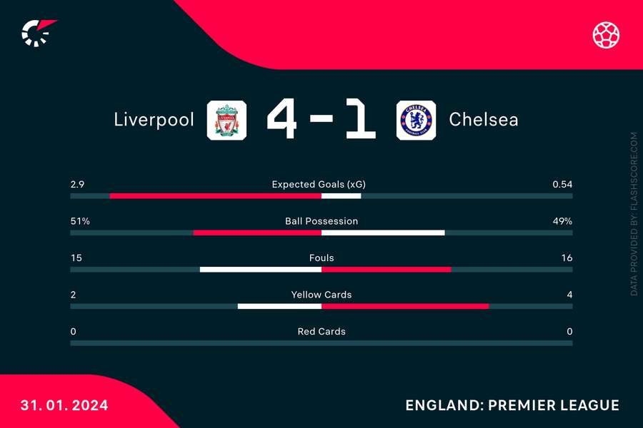 Match stats