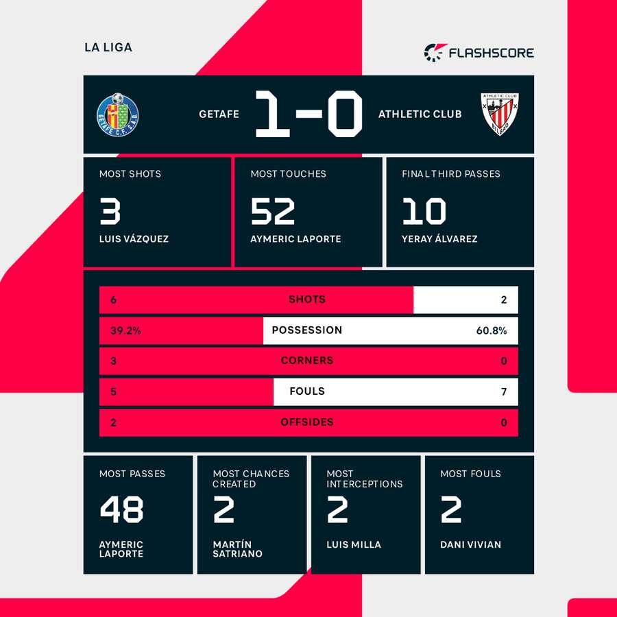 Match stats