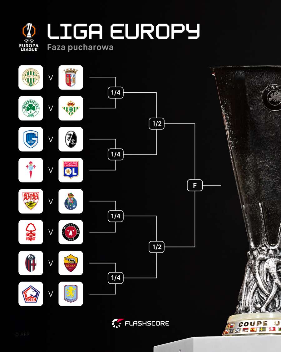 Wyniki losowania Ligi Europy Wyniki losowania Ligi Europy