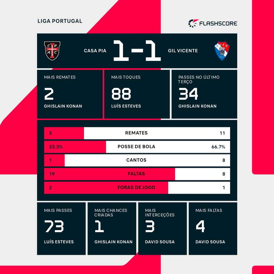 Estatísticas da partida Estatísticas da partida