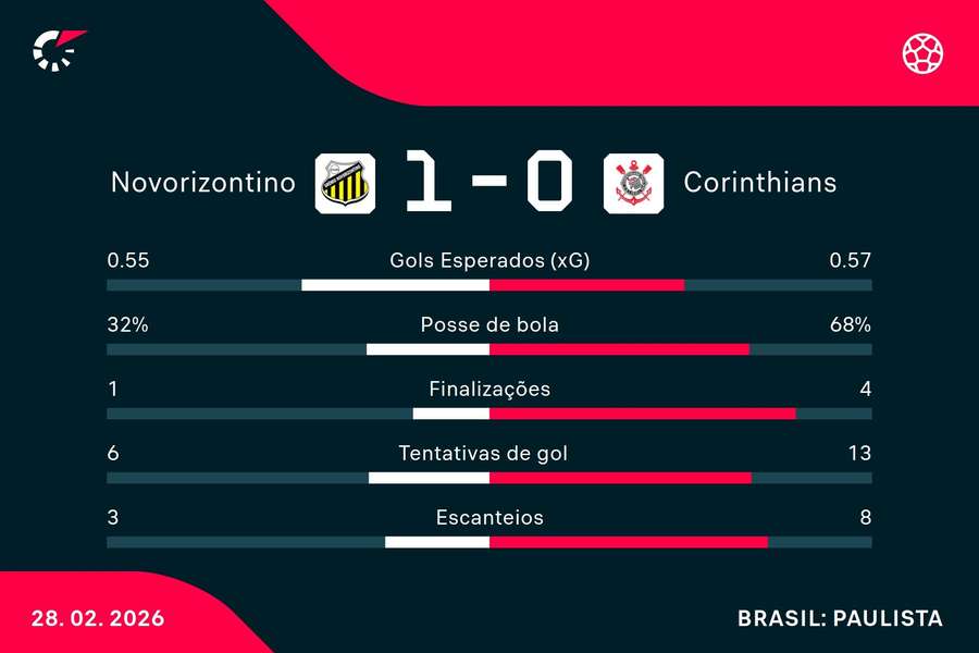 As estatísticas de Novorizontino 1x0 Corinthians