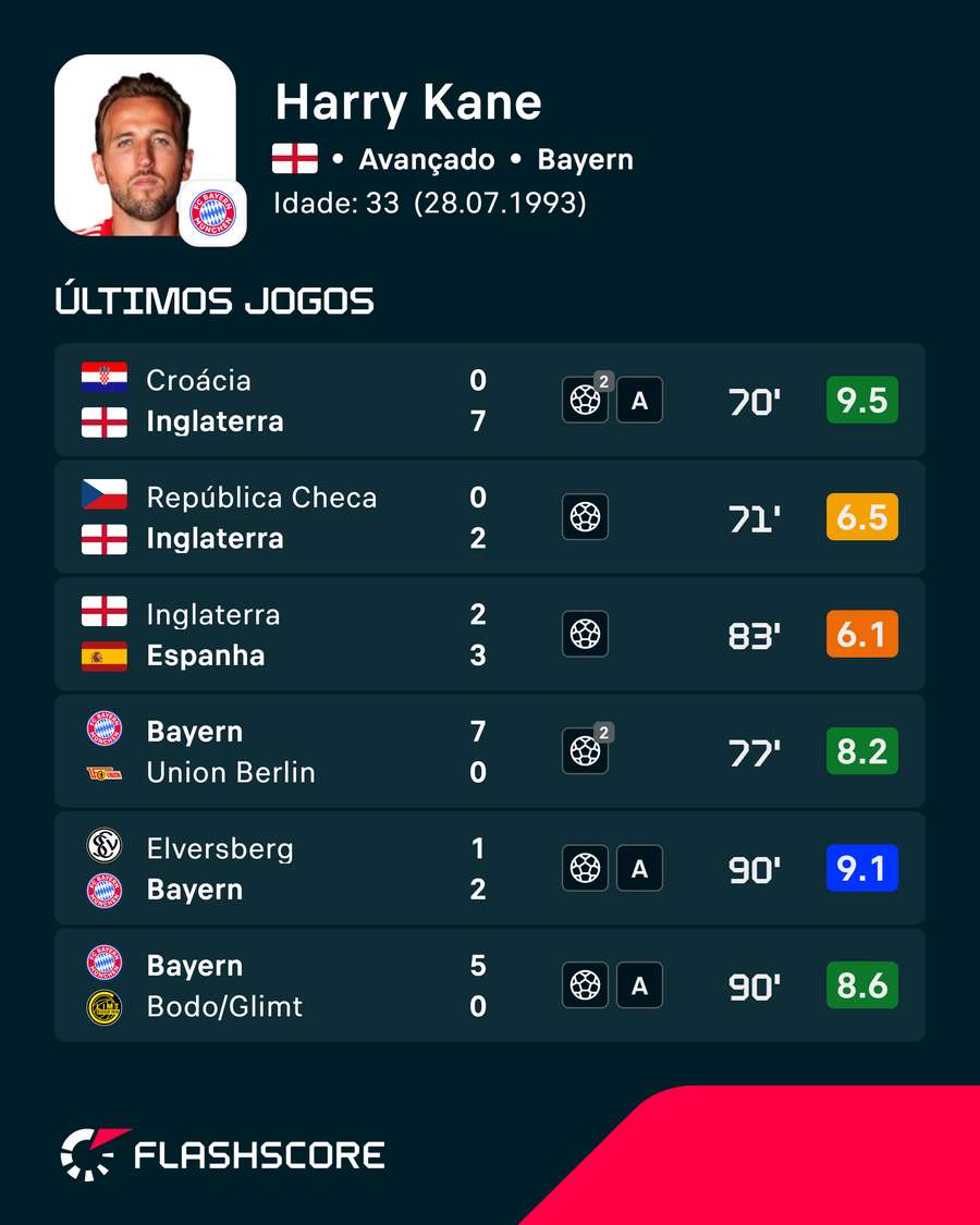 Os últimos jogos de Kane