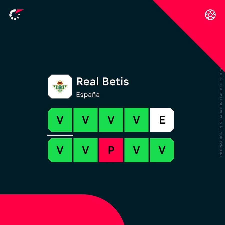 La racha del Betis en todas las competiciones