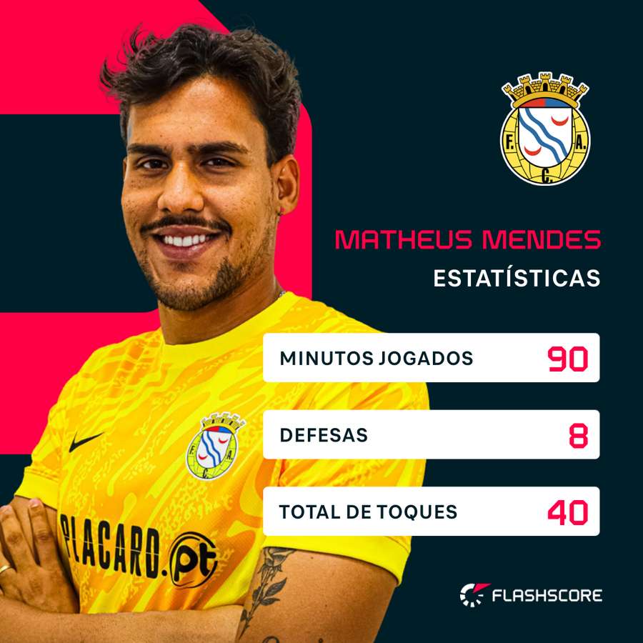 As principais estatísticas de Matheus Mendes