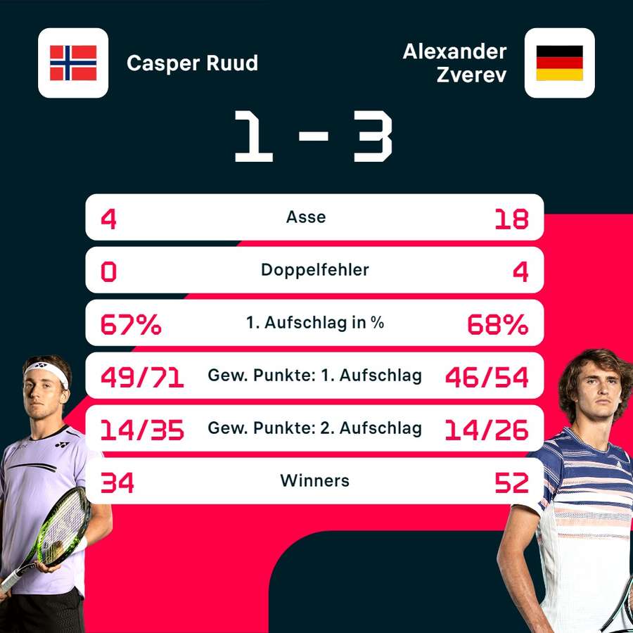 Stats: Casper Ruud vs. Alexander Zverev