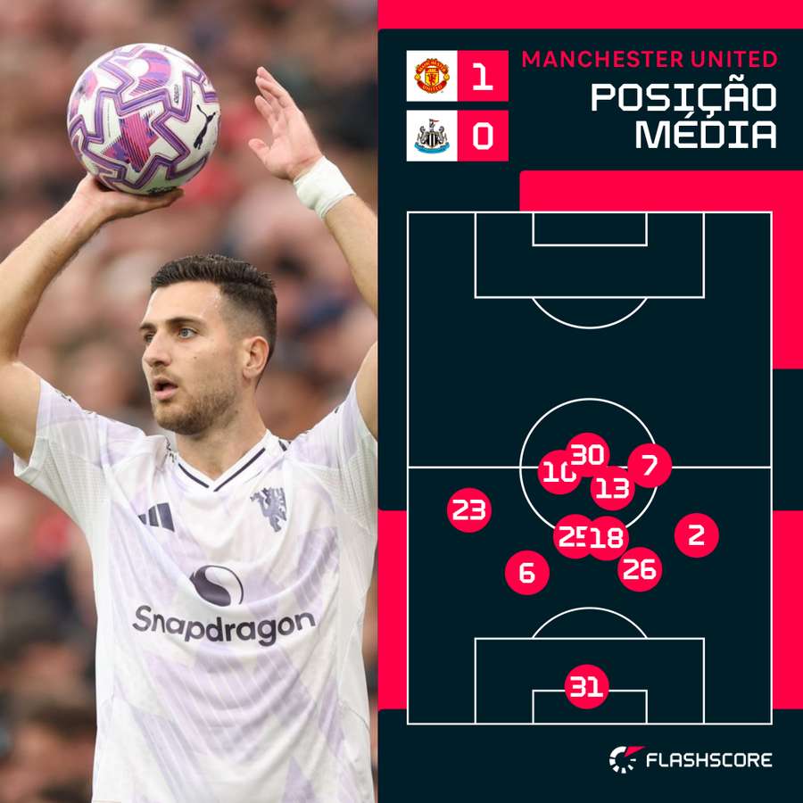 A posição média do Manchester United contra o Newcastle