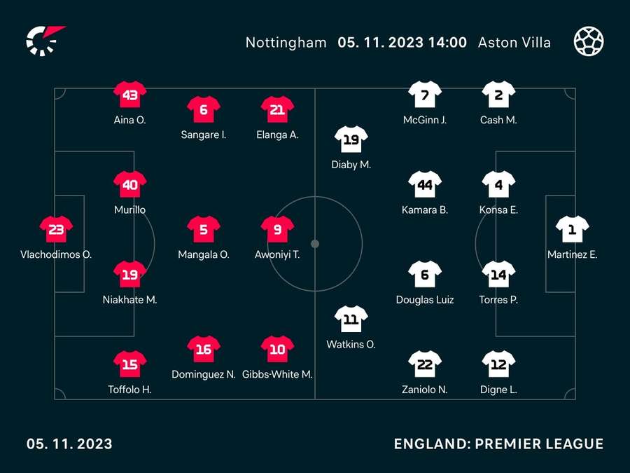 Nottingham Forest v Aston Villa starting line-ups