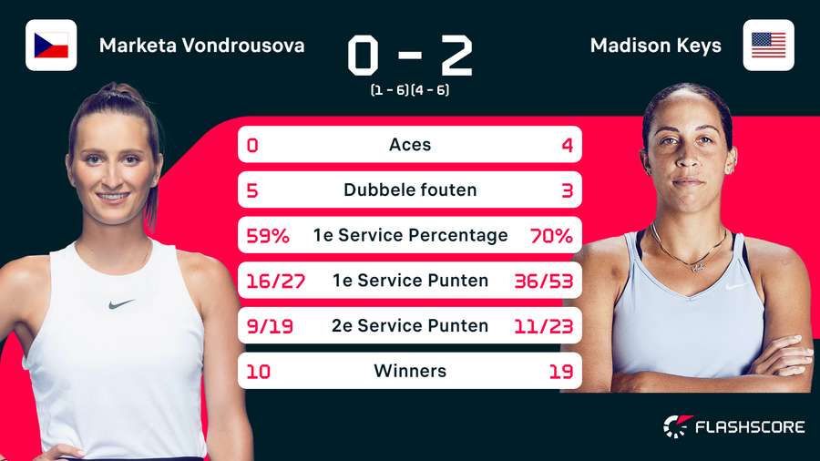 Statistieken Vondrousova - Keys