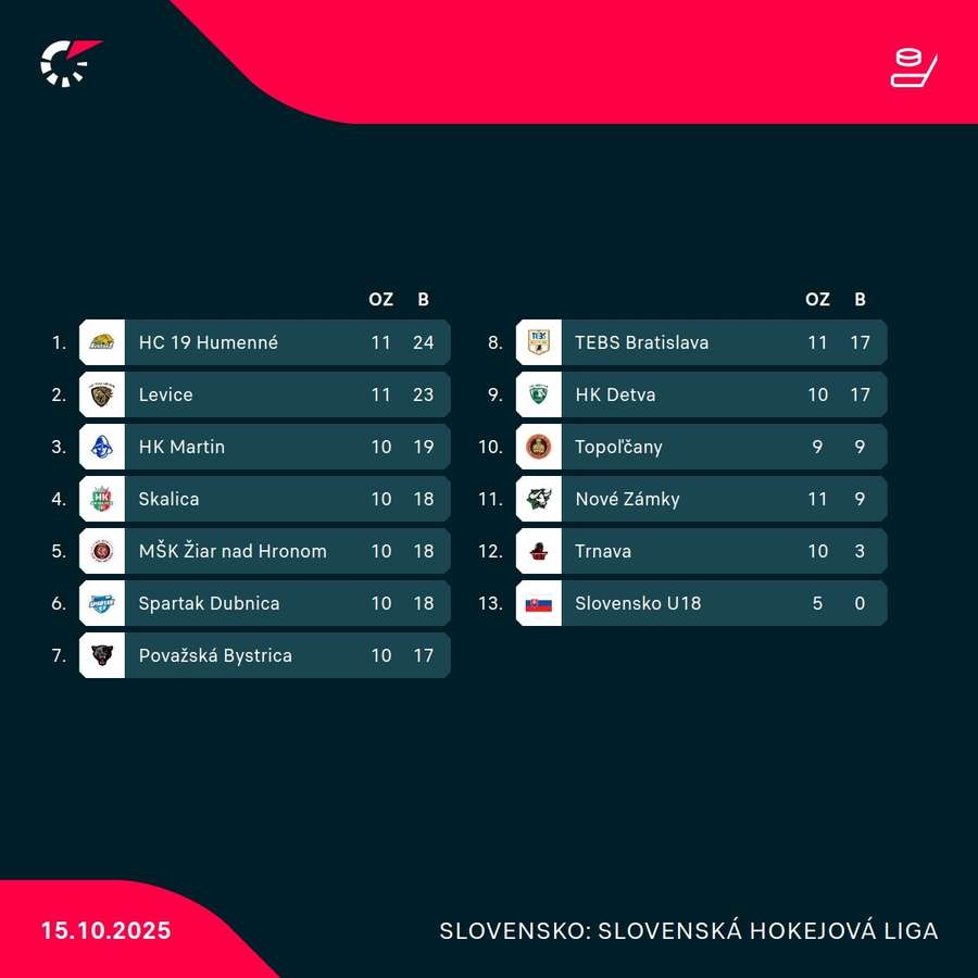 Tabuľka TIPOS SHL. Tabuľka TIPOS SHL.