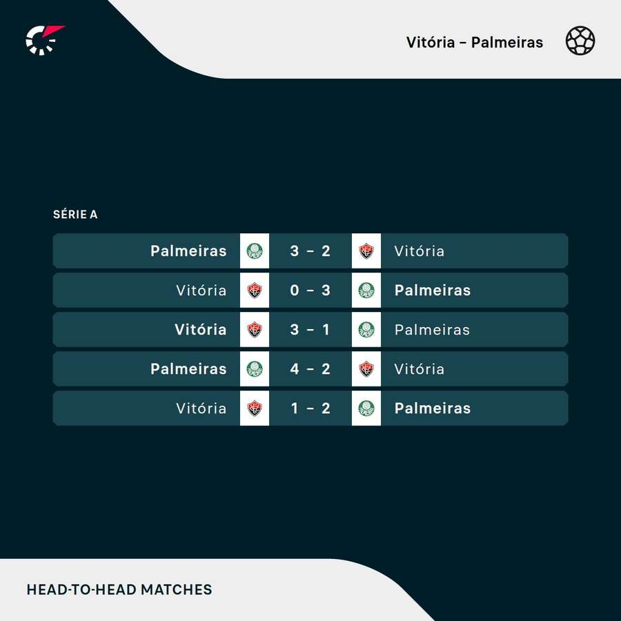 Vitória e Palmeiras voltam a se enfrentar após mais de cinco anos