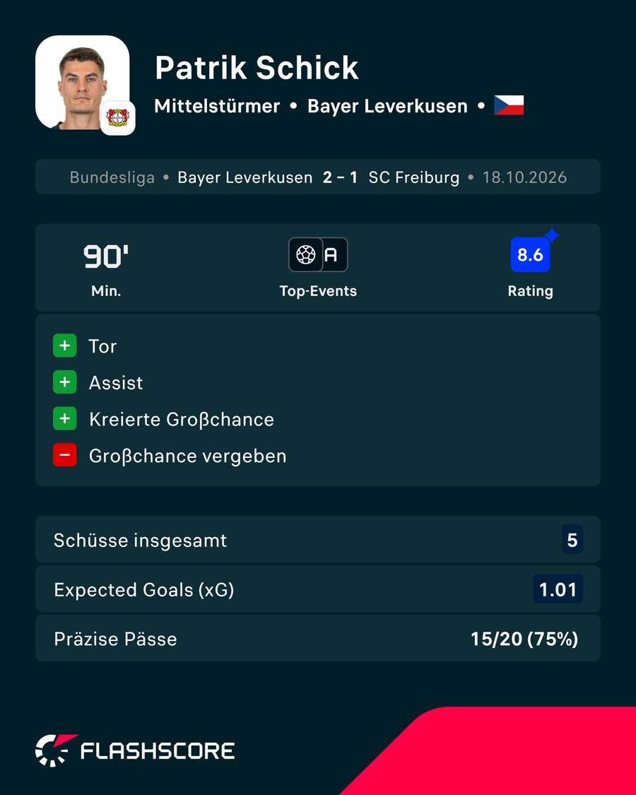 Schick überragte gegen Freiburg Schick überragte gegen Freiburg
