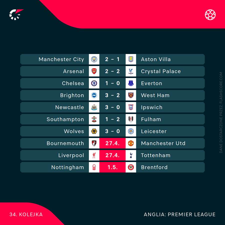Komplet wyników popołudniowych meczów Premier League