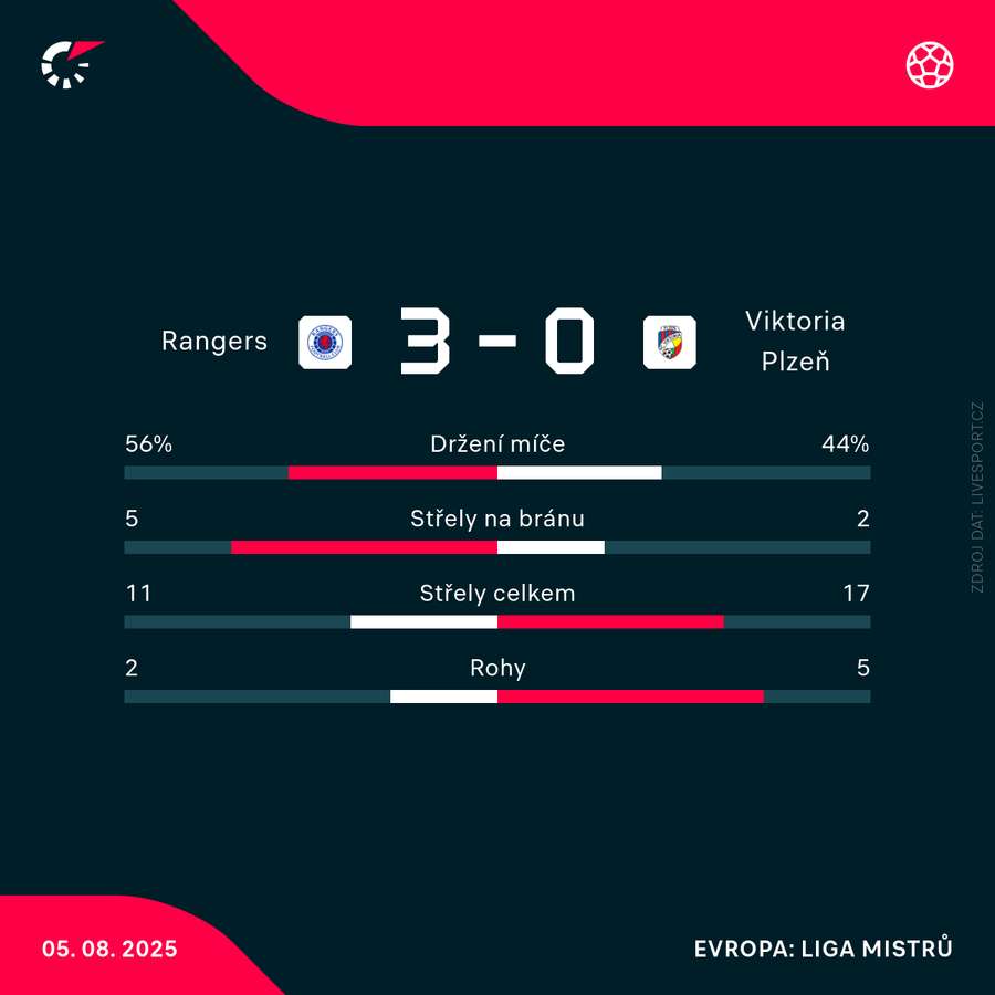 Statistika úvodního zápasu.